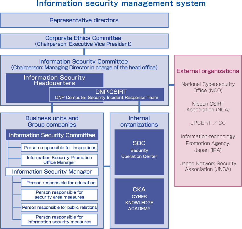 This is a schematic image of the DNP Group information management structure. Persons in charge are assigned to the Head Office, business units and all Group companies.
