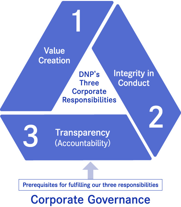 1.Value creation 2. Integrity in Conduct 3.Transparency(Accountability)Prerequisites for fulfilling our three responsibilities Corporate Governance