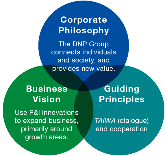 The three elements that compose the DNP Group Vision: Corporate Philosophy, Business Vision and Guiding Principles are explained in further detail through the conceptual diagram below.