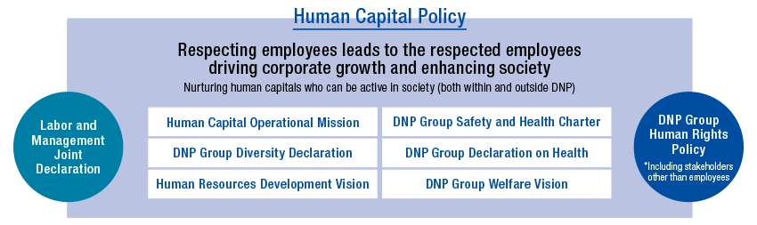 This diagram summarizes DNP’s Human Capital Policy and related DNP declarations and policies. DNP’s Human Capital Policy is “Respecting employees leads to the respected employees driving corporate growth and enriching society.” DNP will develop human resources who can be active in society (both within and outside DNP).