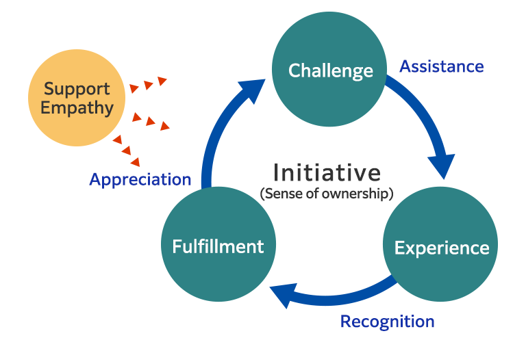 Inclusion loop refers to a flow for realizing a state “where inclusion becomes second nature.” Diverse individuals are inclusive of each other, and those around them support the challenges of individuals who take the initiative. We assess the results of these challenges as valuable experiences and, through open dialogue, connect them to a sense of fulfillment. This fosters a culture where inclusion becomes second nature, with individuals receiving recognition from their peers for their contributions and feeling motivated to embrace new challenges.