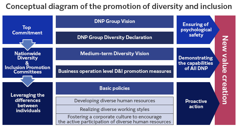This is a conceptual diagram of the promotion of diversity and inclusion toward the creation of new value.In its Top Commitment, DNP will assure psychological safety through the DNP Group Vision and DNP Group Diversity Declaration. Next, the Nationwide Diversity & Inclusion Promotion Committees will encourage the deployment of All DNP through the Medium-term Diversity Vision and business operation level D&I promotion measures.As a result, as an initiative for leveraging the differences between individuals, DNP encourages the proactive action of each employee through the basic policy of developing diverse human resources, realizing diverse working styles, and fostering a corporate culture to encourage the active participation of diverse human resources.