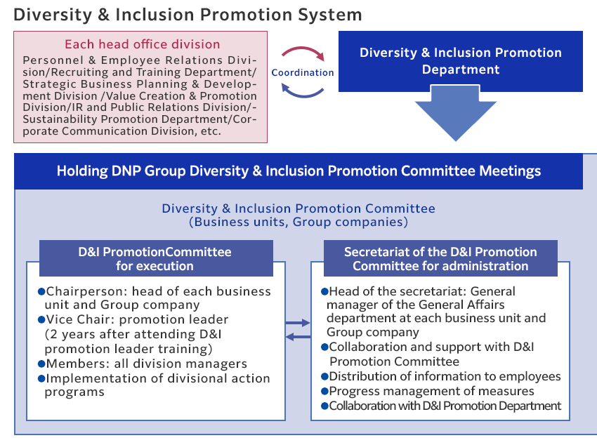 This diagram shows the DNP Group’s diversity & inclusion promotion system.The Diversity & Inclusion Promotion Department and each head office division are collaborating for promotion. DNP also regularly convenes meetings of the DNP Group Diversity Promotion Committee, which consists of business units and Group companies.
