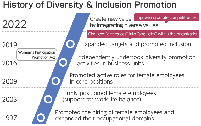 Roadmap for diversity & inclusion promotion 1997 Promoted the hiring of female employees and expanded their occupational domains 2003 Firmly positioned female employees (support for work-life balance) 2009 Promoted active roles for female employees in core positions 2016 Independently undertook diversity & inclusion promotion activities in business units and Group companies, and started the enforcement of the Women’s Participation Promotion Act 2019 Expanded targets and promoted inclusion Changed “differences” into “strengths” within the organization 2022 Create new value by integrating diverse values (Improve corporate competitiveness)