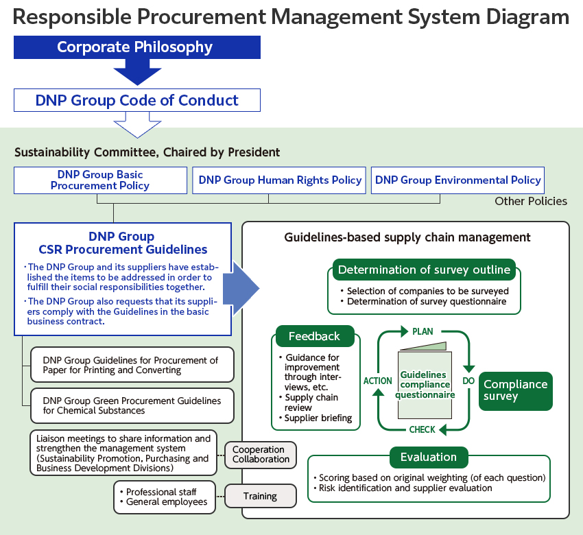 The diagram shows the Responsible Procurement management promotion system. Under the Sustainability Committee, suppliers are evaluated based on the DNP Group's Basic Procurement Policies and CSR Procurement Guidelines, and the management is strengthened through the annual PDCA cycle.