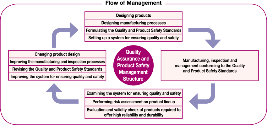 This is a diagram image explaining the DNP Group’s structure for assuring product safety and quality. The DNP Group carries out manufacturing, inspections and management in conformance with the Quality and Product Safety Standards and continuously reviews its design and manufacturing processes.